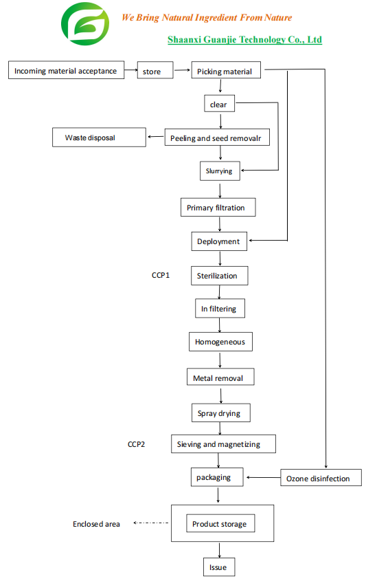 pandan powder flowchart pandan powder flowchart